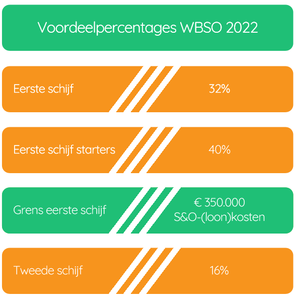 WBSO Financieel Voordeel 2022
